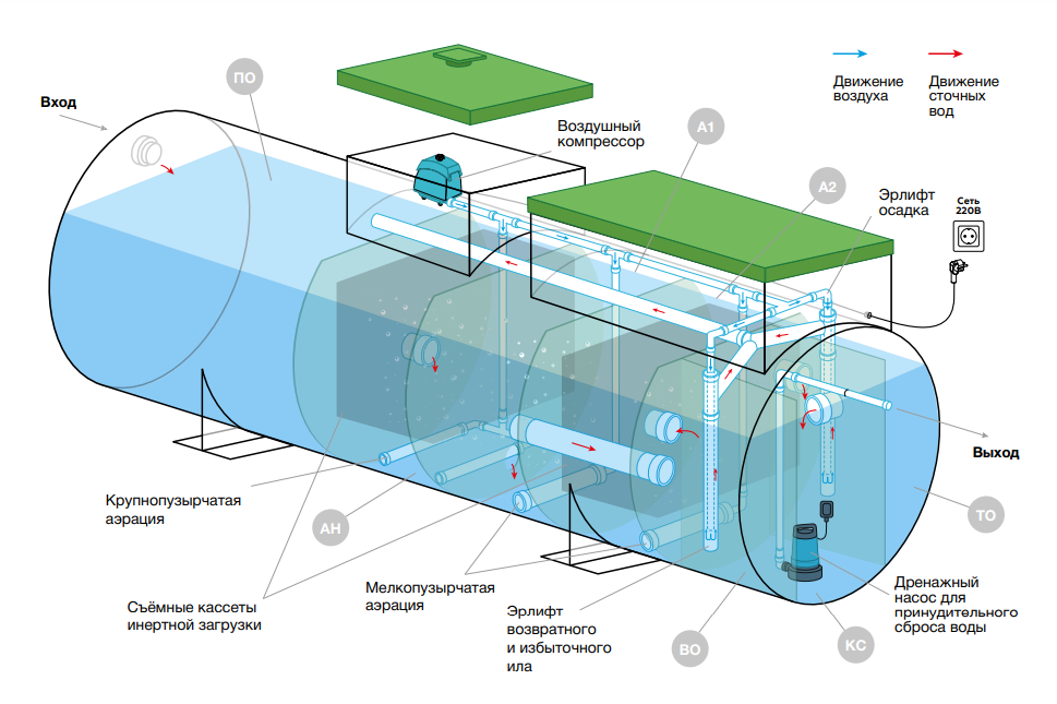 Принцип работы установки Евролос Грунт